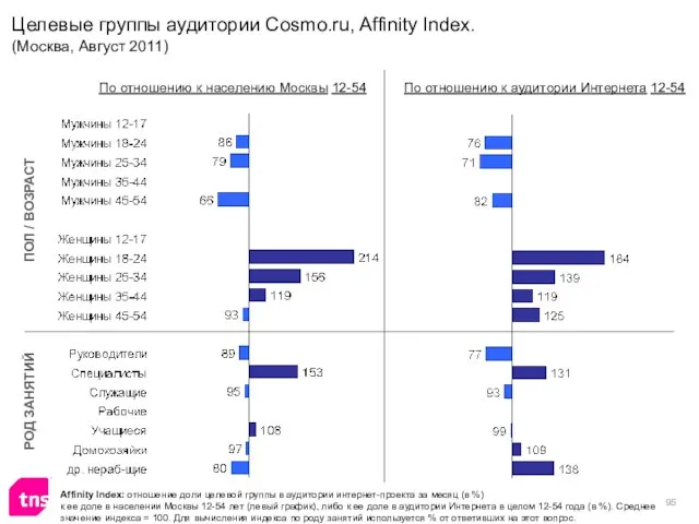 Целевые группы аудитории Cosmo.ru, Affinity Index. (Москва, Август 2011) Affinity Index: отношение