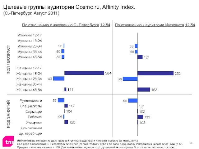 Целевые группы аудитории Cosmo.ru, Affinity Index. (С.-Петербург, Август 2011) Affinity Index: отношение