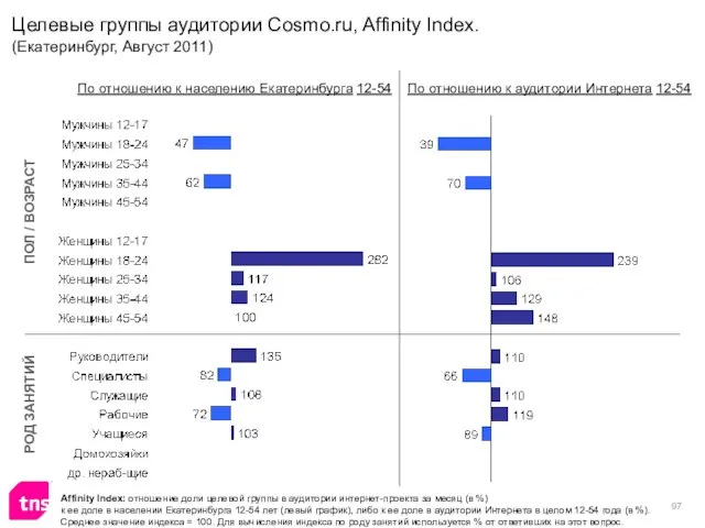 Целевые группы аудитории Cosmo.ru, Affinity Index. (Екатеринбург, Август 2011) Affinity Index: отношение