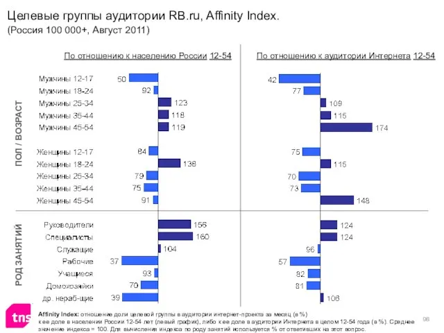 Целевые группы аудитории RB.ru, Affinity Index. (Россия 100 000+, Август 2011) Affinity