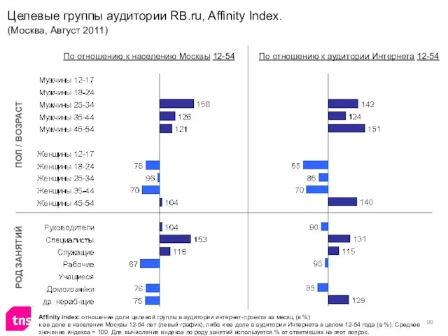 Целевые группы аудитории RB.ru, Affinity Index. (Москва, Август 2011) Affinity Index: отношение