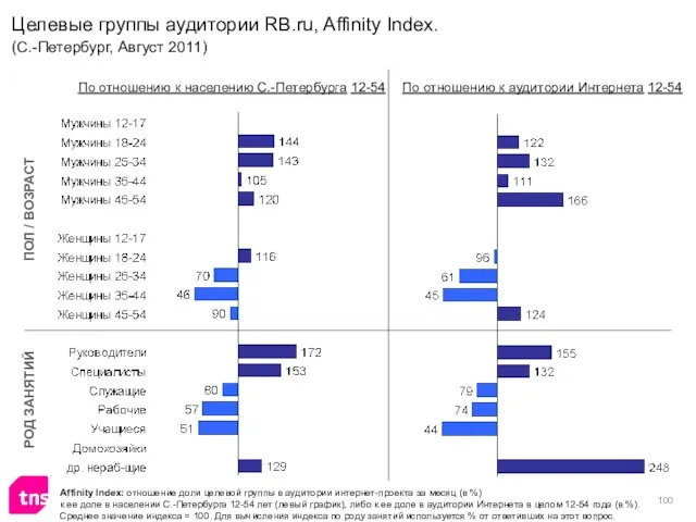 Целевые группы аудитории RB.ru, Affinity Index. (С.-Петербург, Август 2011) Affinity Index: отношение