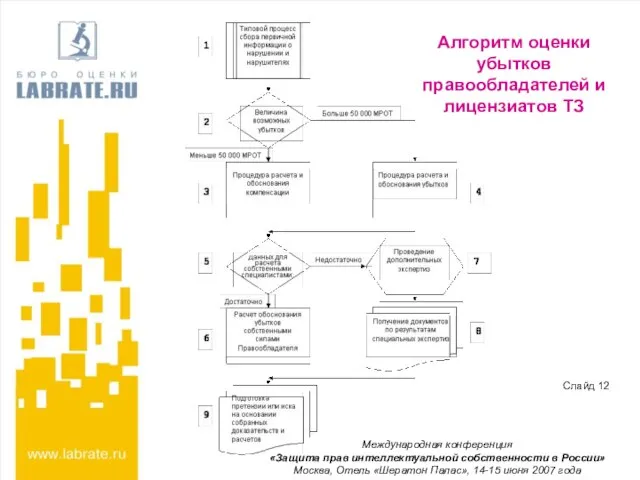 Алгоритм оценки убытков правообладателей и лицензиатов ТЗ Международная конференция «Защита прав интеллектуальной