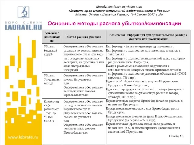 Основные методы расчета убытков/компенсации Международная конференция «Защита прав интеллектуальной собственности в России»