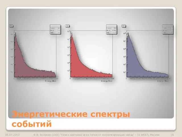 Энергетические спектры событий 06.07.2010 В.В. Бояркин (LVD) "Поиск нейтрино всех типов от