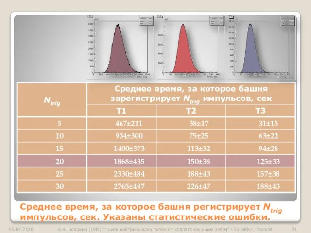 Среднее время, за которое башня регистрирует Ntrig импульсов, сек. Указаны статистические ошибки.