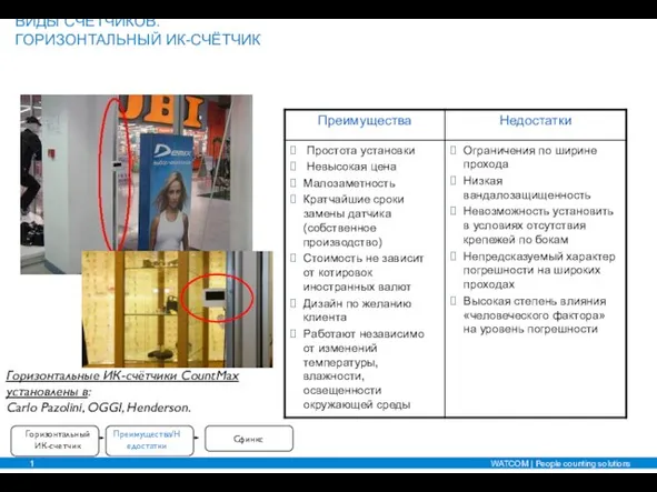 Горизонтальные ИК-счётчики CountMax установлены в: Carlo Pazolini, OGGI, Henderson. ВИДЫ СЧЁТЧИКОВ. ГОРИЗОНТАЛЬНЫЙ