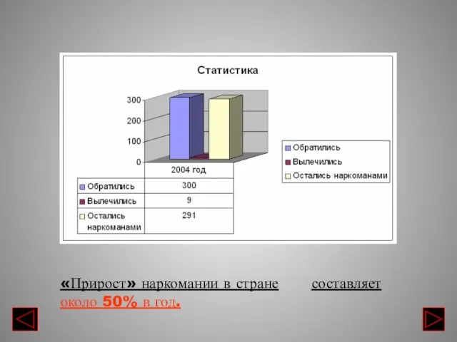 «Прирост» наркомании в стране составляет около 50% в год.