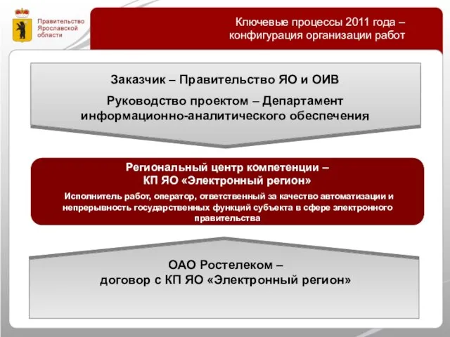Ключевые процессы 2011 года – конфигурация организации работ Региональный центр компетенции –