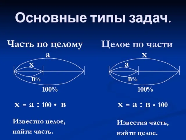 Основные типы задач. Часть по целому Целое по части х 100% 100%