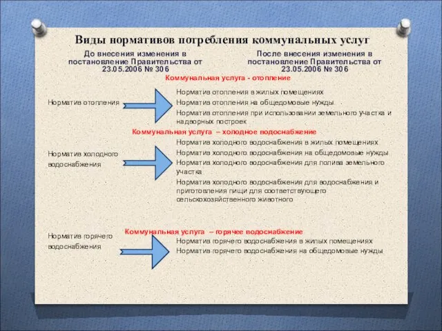 Виды нормативов потребления коммунальных услуг До внесения изменения в постановление Правительства от