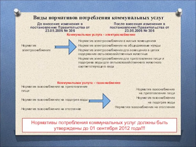 Виды нормативов потребления коммунальных услуг До внесения изменения в постановление Правительства от