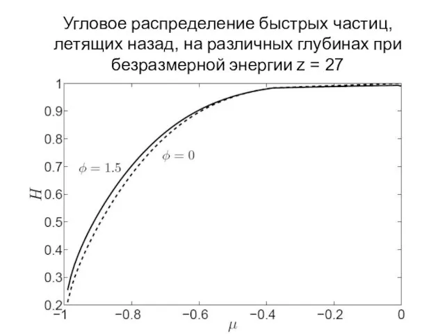 Угловое распределение быстрых частиц, летящих назад, на различных глубинах при безразмерной энергии z = 27