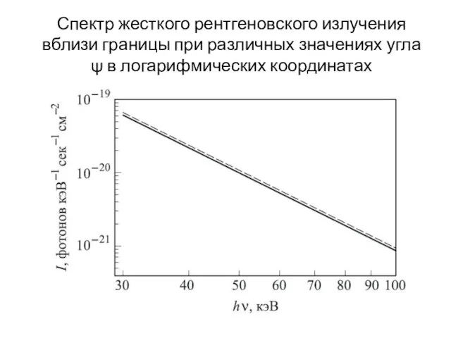 Спектр жесткого рентгеновского излучения вблизи границы при различных значениях угла ψ в логарифмических координатах