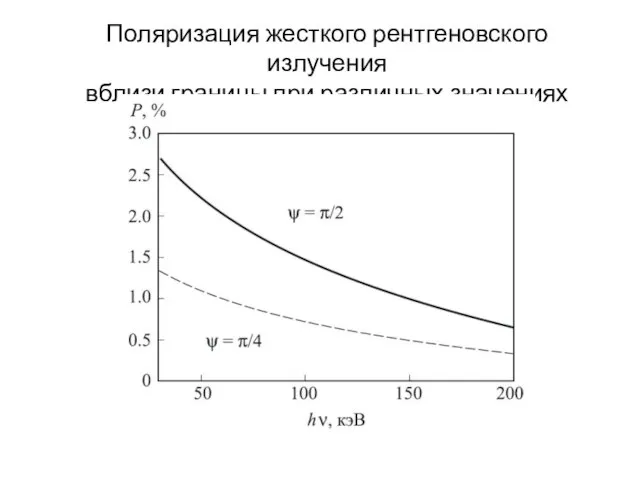 Поляризация жесткого рентгеновского излучения вблизи границы при различных значениях угла ψ