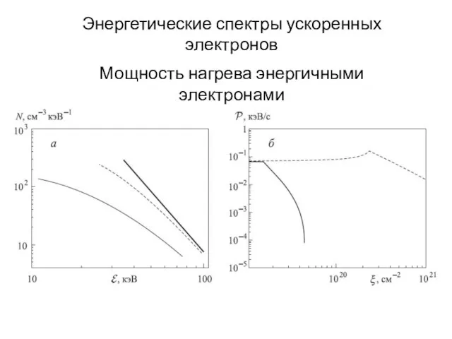 Энергетические спектры ускоренных электронов Мощность нагрева энергичными электронами плазмы в мишени