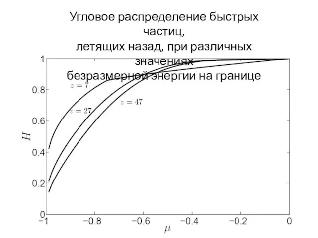 Угловое распределение быстрых частиц, летящих назад, при различных значениях безразмерной энергии на границе