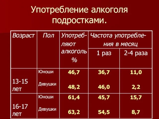 Употребление алкоголя подростками.