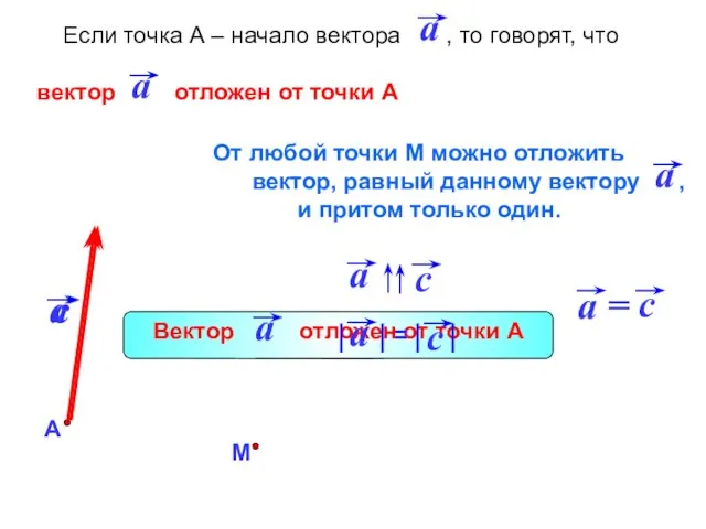 Если точка А – начало вектора , то говорят, что вектор отложен от точки А