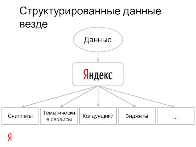 Данные Сниппеты Колдунщики Тематические сервисы … Структурированные данные везде Виджеты