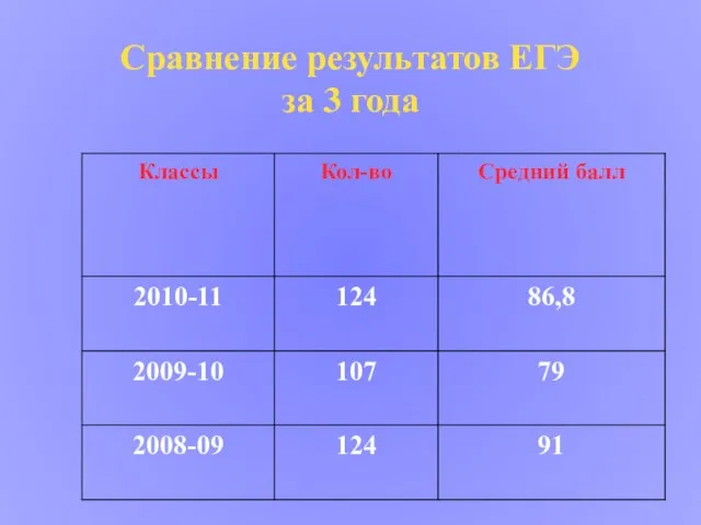 Сравнение результатов ЕГЭ за 3 года