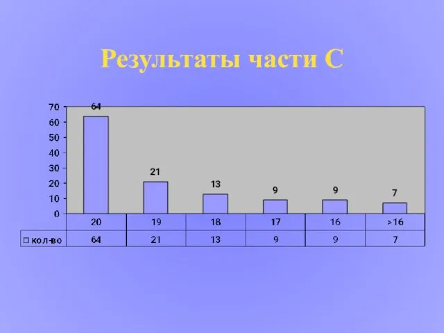 Результаты части С