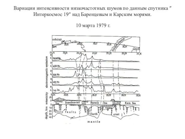 Вариации интенсивности низкочастотных шумов по данным спутника ″Интеркосмос 19″ над Баренцевым и