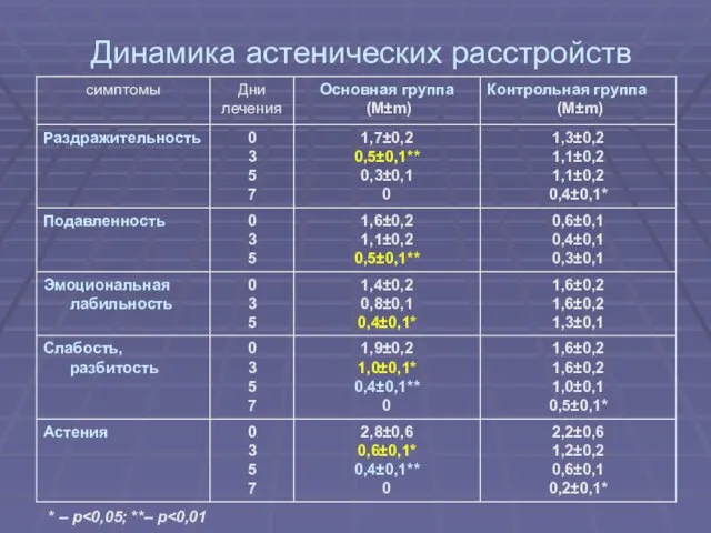 Динамика астенических расстройств * – р