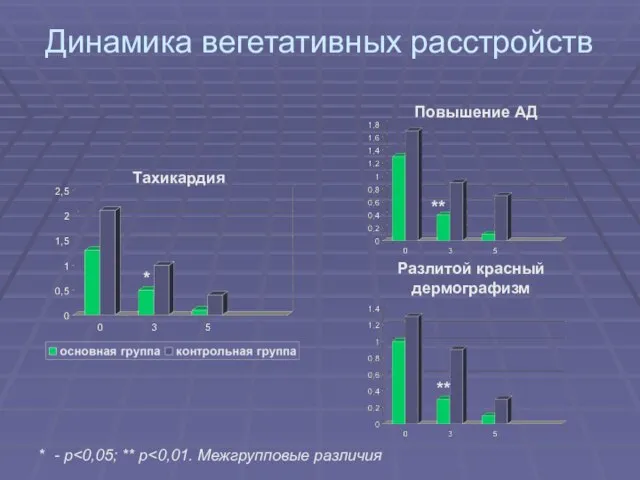 Динамика вегетативных расстройств Тахикардия Повышение АД Разлитой красный дермографизм * - р * ** **