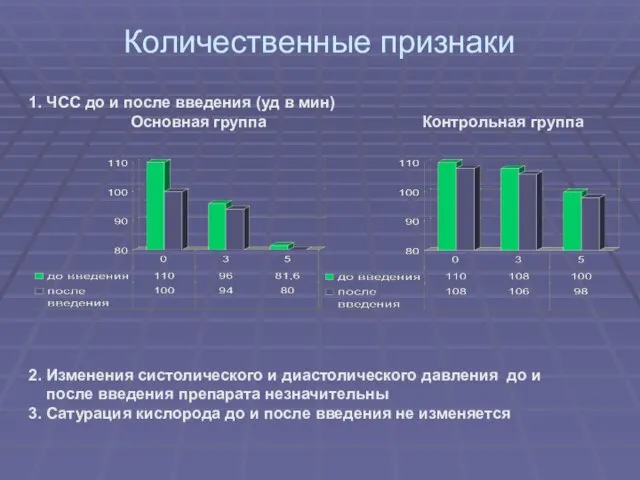 Количественные признаки 1. ЧСС до и после введения (уд в мин) Основная