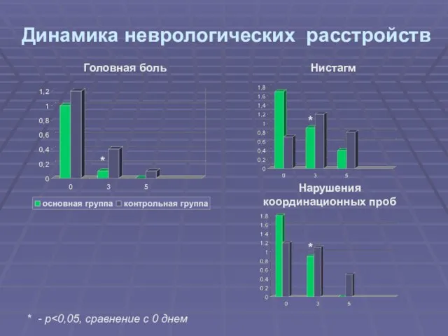 Динамика неврологических расстройств Головная боль Нистагм Нарушения координационных проб * - р * * *