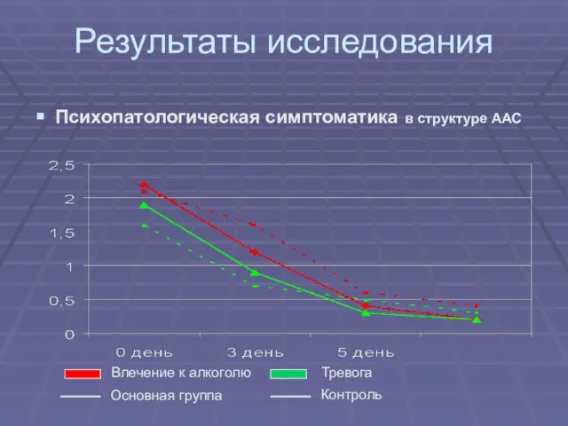 Результаты исследования Психопатологическая симптоматика в структуре ААС Влечение к алкоголю Тревога Основная группа Контроль