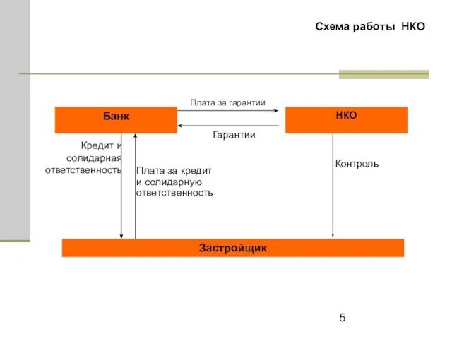 Схема работы НКО Кредит и солидарная ответственность Застройщик Банк Гарантии Контроль НКО