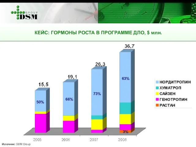 КЕЙС: ГОРМОНЫ РОСТА В ПРОГРАММЕ ДЛО, $ млн. Источник: DSM Group