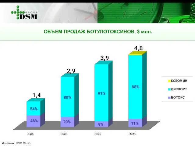 ОБЪЕМ ПРОДАЖ БОТУЛОТОКСИНОВ, $ млн. Источник: DSM Group