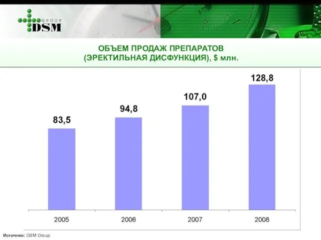 ОБЪЕМ ПРОДАЖ ПРЕПАРАТОВ (ЭРЕКТИЛЬНАЯ ДИСФУНКЦИЯ), $ млн. Источник: DSM Group