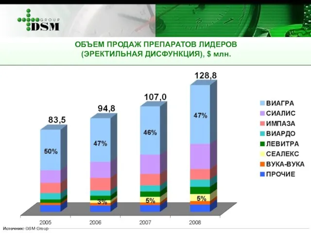 ОБЪЕМ ПРОДАЖ ПРЕПАРАТОВ ЛИДЕРОВ (ЭРЕКТИЛЬНАЯ ДИСФУНКЦИЯ), $ млн. Источник: DSM Group