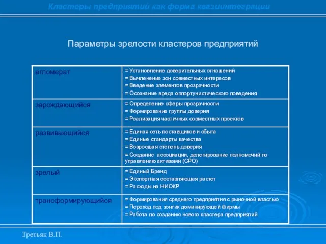 . Параметры зрелости кластеров предприятий Кластеры предприятий как форма квазиинтеграции Третьяк В.П.