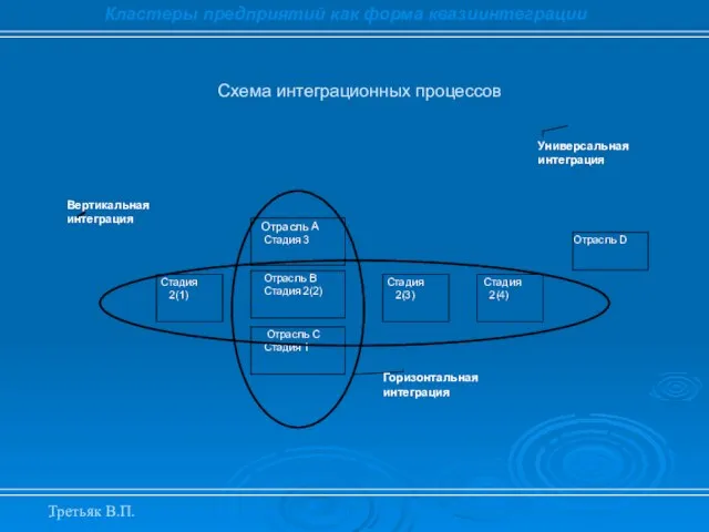 . Схема интеграционных процессов Кластеры предприятий как форма квазиинтеграции Третьяк В.П.