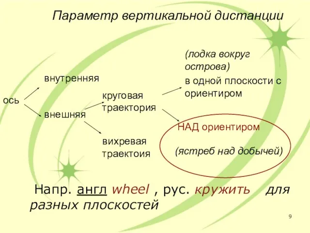 Параметр вертикальной дистанции Напр. англ wheel , рус. кружить для разных плоскостей