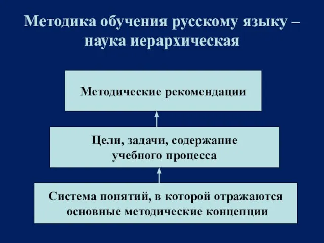 Методика обучения русскому языку – наука иерархическая Система понятий, в которой отражаются