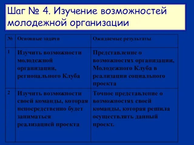 Шаг № 4. Изучение возможностей молодежной организации