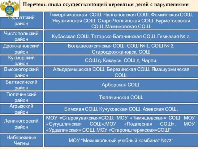 Нурлатский район СОШ д. Какаусь. СОШ д. Чарли. Тимерликовская СОШ. Чулпановская СОШ.