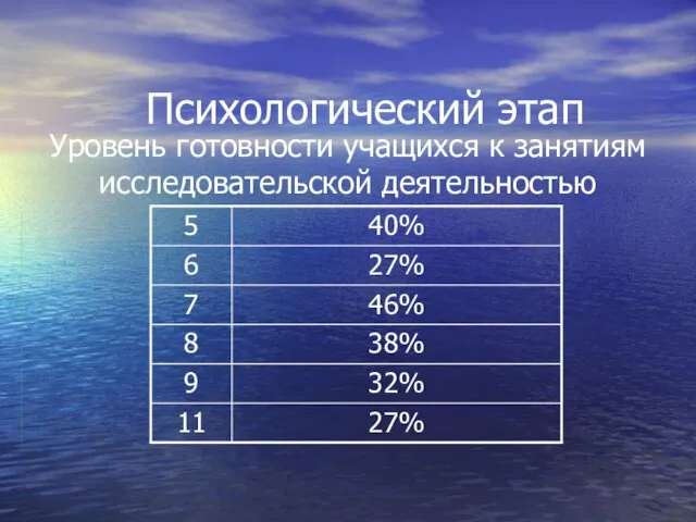 Психологический этап Уровень готовности учащихся к занятиям исследовательской деятельностью