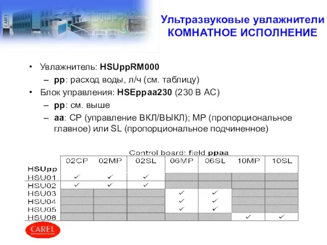 Ультразвуковые увлажнители КОМНАТНОЕ ИСПОЛНЕНИЕ Увлажнитель: HSUppRM000 pp: расход воды, л/ч (см. таблицу)