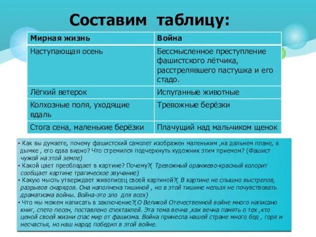 Составим таблицу: Как вы думаете, почему фашистский самолет изображен маленьким ,на дальнем