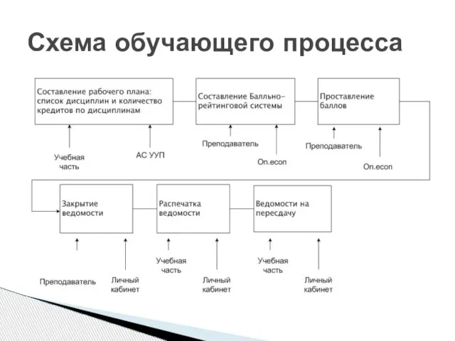 Схема обучающего процесса