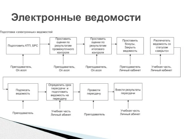 Электронные ведомости