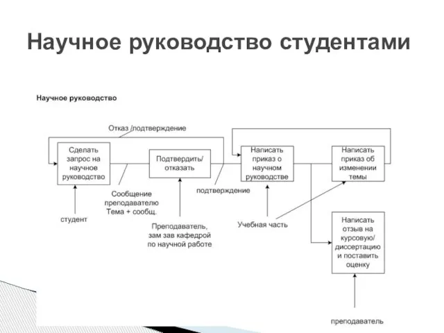 Научное руководство студентами