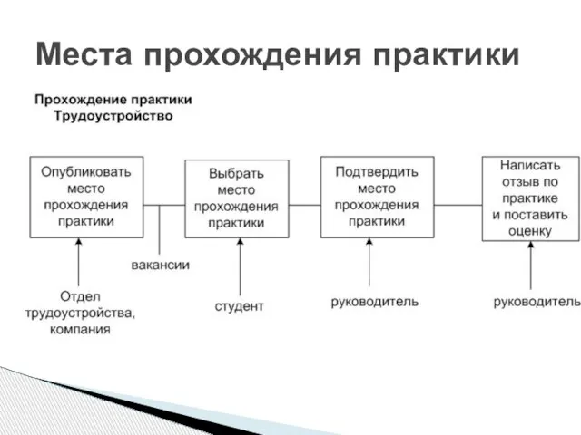 Места прохождения практики